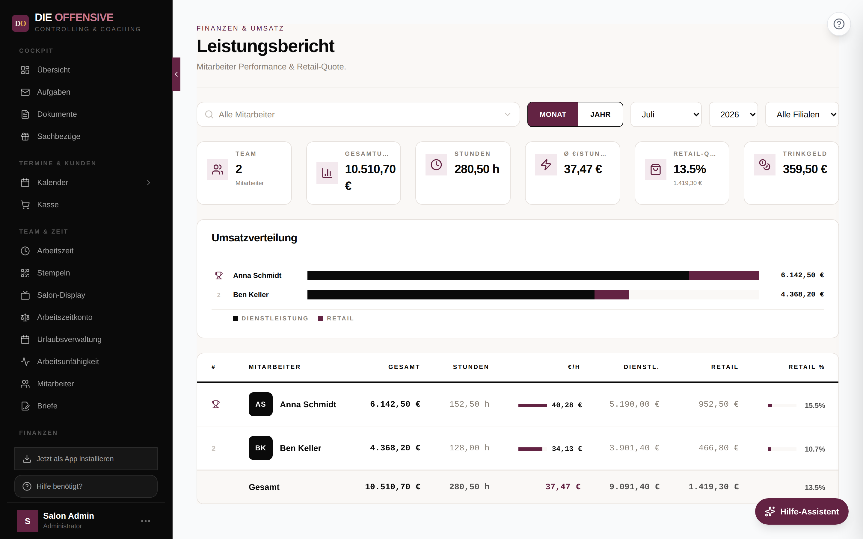 Leistungsbericht mit Team-Kennzahlen, Umsatzverteilung und Mitarbeiter-Tabelle